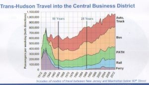 Trasns hudson ridership 2