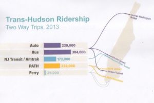 Trasns hudson ridership